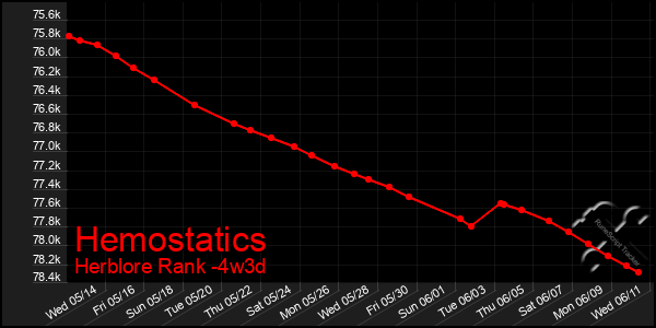 Last 31 Days Graph of Hemostatics