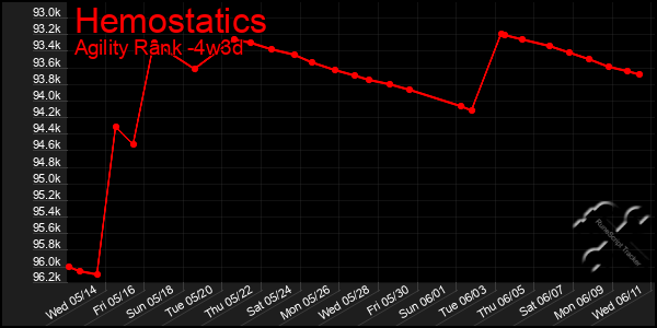Last 31 Days Graph of Hemostatics