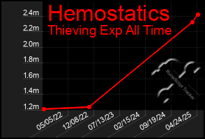 Total Graph of Hemostatics