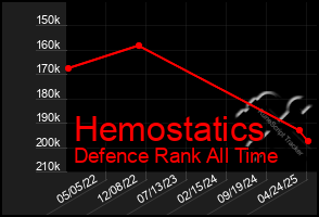 Total Graph of Hemostatics
