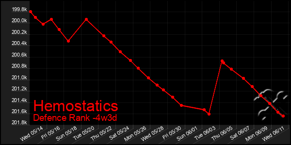 Last 31 Days Graph of Hemostatics