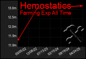 Total Graph of Hemostatics