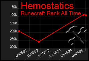 Total Graph of Hemostatics