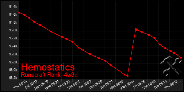 Last 31 Days Graph of Hemostatics