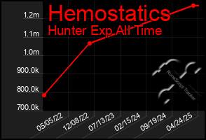 Total Graph of Hemostatics