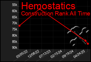 Total Graph of Hemostatics