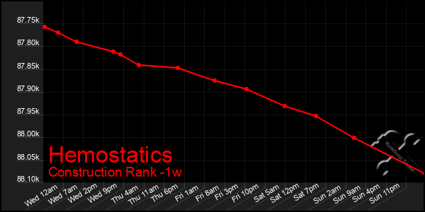 Last 7 Days Graph of Hemostatics