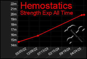 Total Graph of Hemostatics