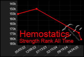 Total Graph of Hemostatics