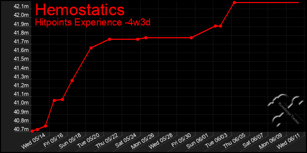 Last 31 Days Graph of Hemostatics