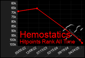 Total Graph of Hemostatics
