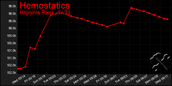 Last 31 Days Graph of Hemostatics