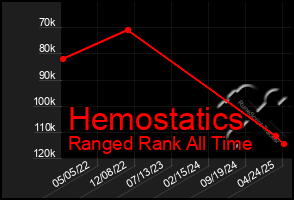 Total Graph of Hemostatics