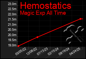 Total Graph of Hemostatics
