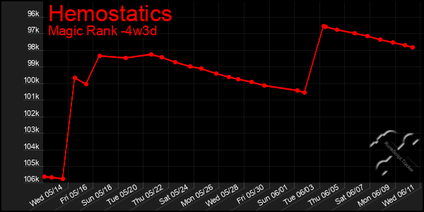 Last 31 Days Graph of Hemostatics