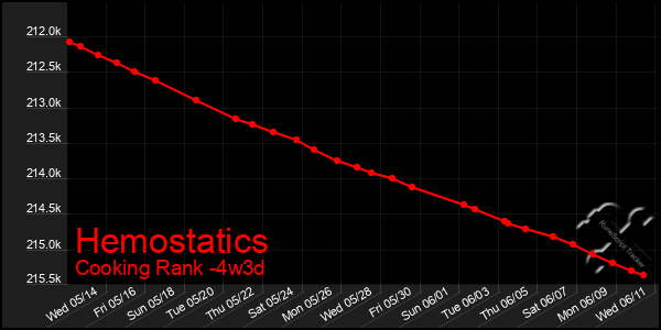 Last 31 Days Graph of Hemostatics