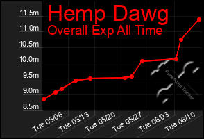 Total Graph of Hemp Dawg