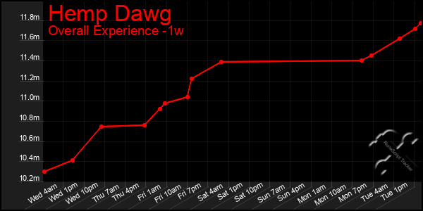 Last 7 Days Graph of Hemp Dawg