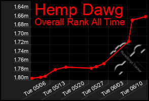 Total Graph of Hemp Dawg