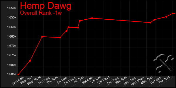 Last 7 Days Graph of Hemp Dawg
