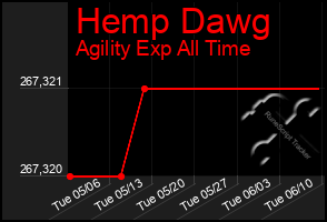 Total Graph of Hemp Dawg