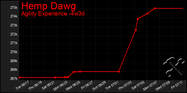 Last 31 Days Graph of Hemp Dawg