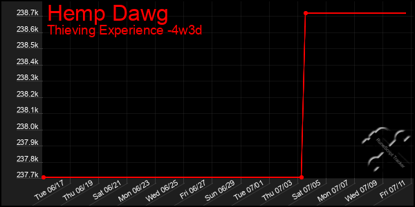 Last 31 Days Graph of Hemp Dawg