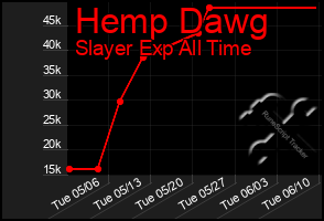 Total Graph of Hemp Dawg