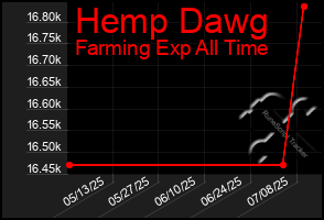 Total Graph of Hemp Dawg