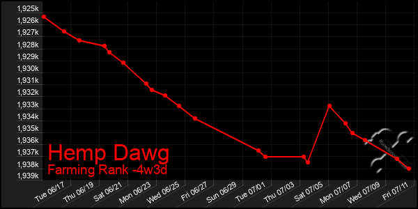 Last 31 Days Graph of Hemp Dawg