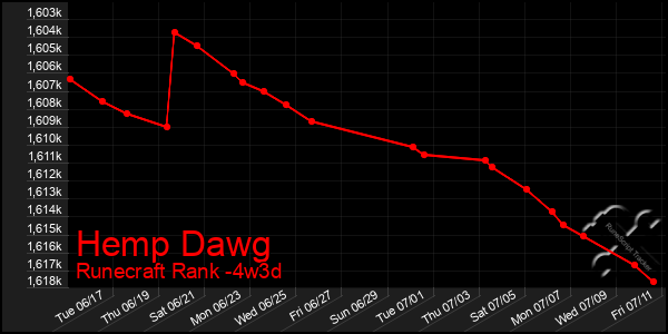 Last 31 Days Graph of Hemp Dawg