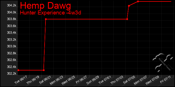 Last 31 Days Graph of Hemp Dawg