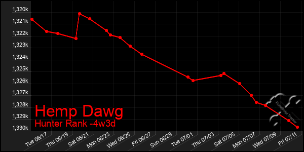 Last 31 Days Graph of Hemp Dawg