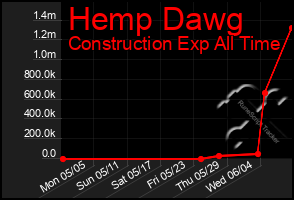 Total Graph of Hemp Dawg