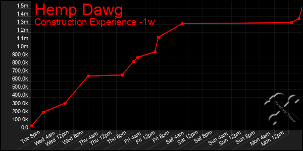 Last 7 Days Graph of Hemp Dawg