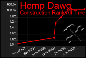 Total Graph of Hemp Dawg