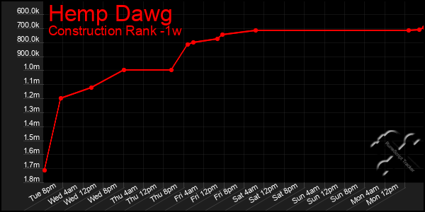 Last 7 Days Graph of Hemp Dawg
