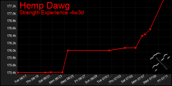 Last 31 Days Graph of Hemp Dawg