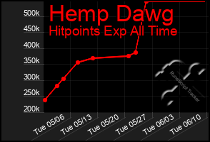 Total Graph of Hemp Dawg