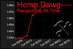 Total Graph of Hemp Dawg