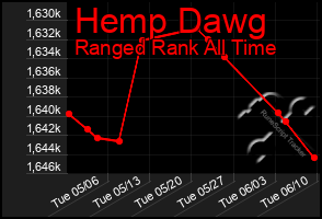 Total Graph of Hemp Dawg