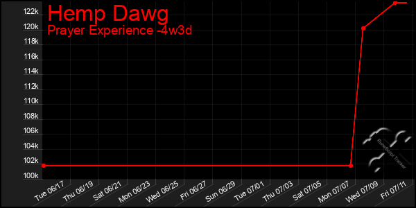 Last 31 Days Graph of Hemp Dawg