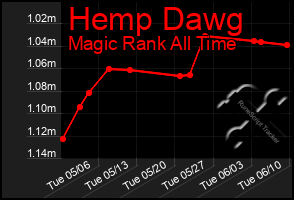 Total Graph of Hemp Dawg