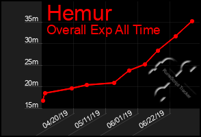 Total Graph of Hemur
