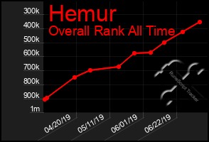 Total Graph of Hemur