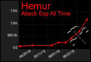 Total Graph of Hemur