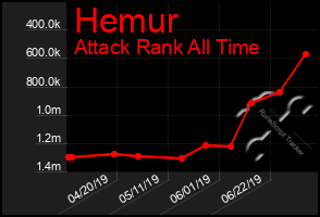 Total Graph of Hemur