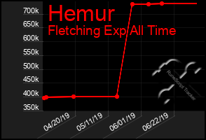 Total Graph of Hemur