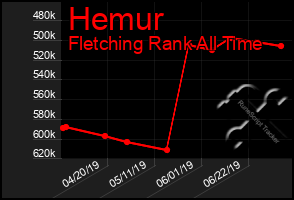 Total Graph of Hemur
