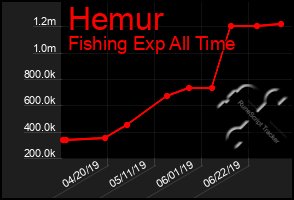 Total Graph of Hemur